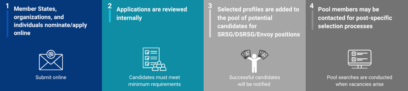 The Application Process
